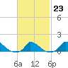 Little Harbor tide chart for Thursday, February 23, 2023