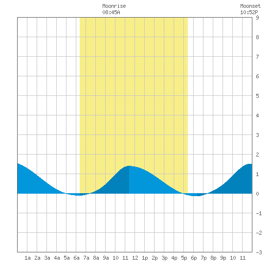 Little Harbor tide chart for Friday, February 24, 2023