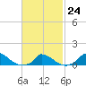 Little Harbor tide chart for Friday, February 24, 2023