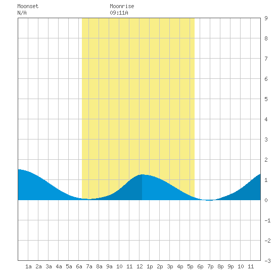 Little Harbor tide chart for Saturday, February 25, 2023