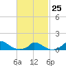 Little Harbor tide chart for Saturday, February 25, 2023