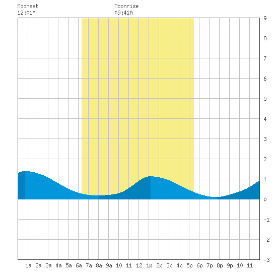 Little Harbor tide chart for Sunday, February 26, 2023