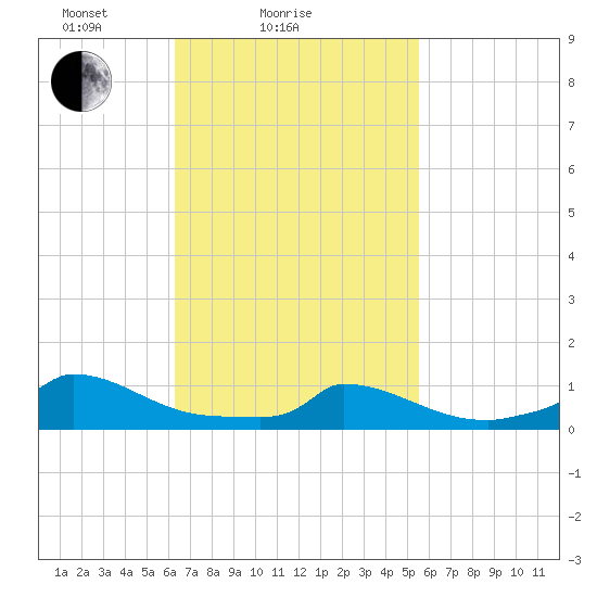 Little Harbor tide chart for Monday, February 27, 2023