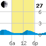 Little Harbor tide chart for Monday, February 27, 2023