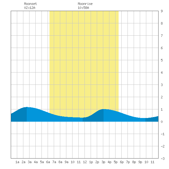 Little Harbor tide chart for Tuesday, February 28, 2023