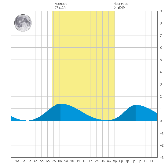 Little Harbor tide chart for Sunday, February 5, 2023