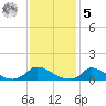 Little Harbor tide chart for Sunday, February 5, 2023