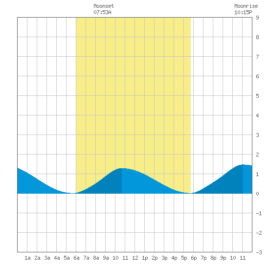 Little Harbor tide chart for Saturday, March 11, 2023