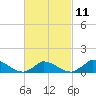 Little Harbor tide chart for Saturday, March 11, 2023