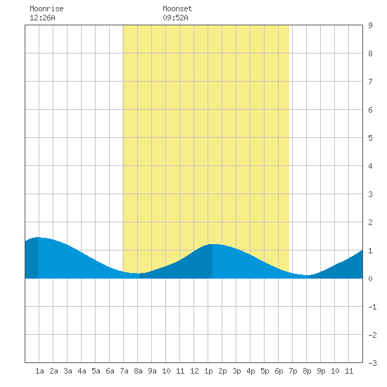 Little Harbor tide chart for Monday, March 13, 2023