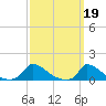 Little Harbor tide chart for Sunday, March 19, 2023
