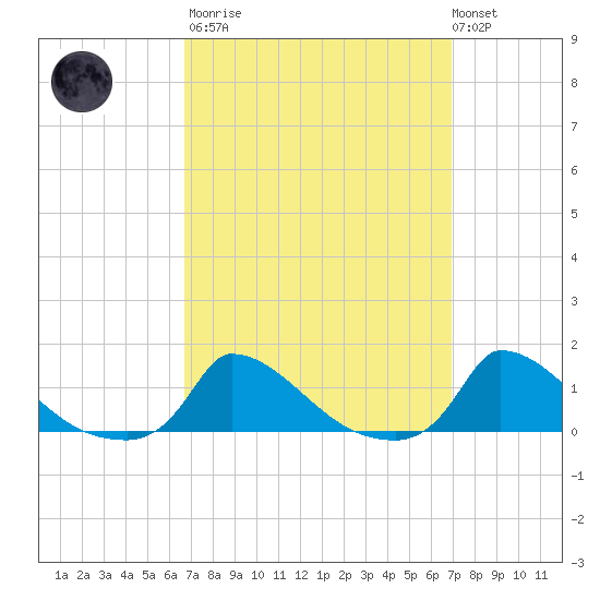 Little Harbor tide chart for Tuesday, March 21, 2023