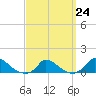 Little Harbor tide chart for Friday, March 24, 2023