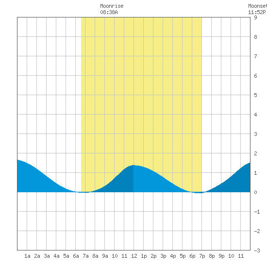 Little Harbor tide chart for Saturday, March 25, 2023