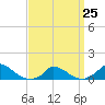 Little Harbor tide chart for Saturday, March 25, 2023