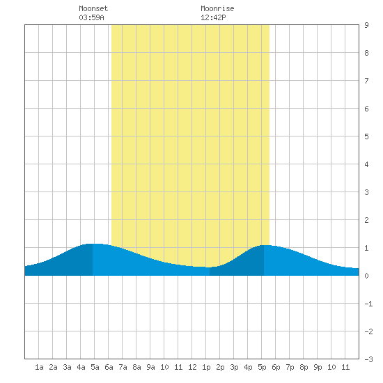 Little Harbor tide chart for Thursday, March 2, 2023