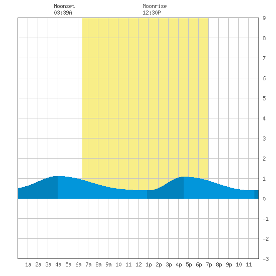 Little Harbor tide chart for Thursday, March 30, 2023