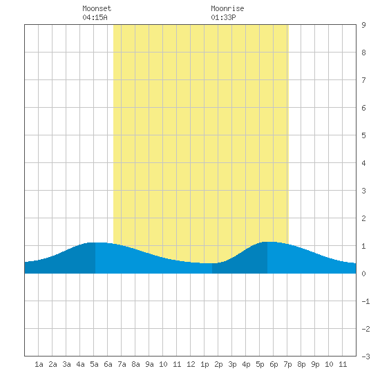 Little Harbor tide chart for Friday, March 31, 2023