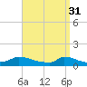 Little Harbor tide chart for Friday, March 31, 2023