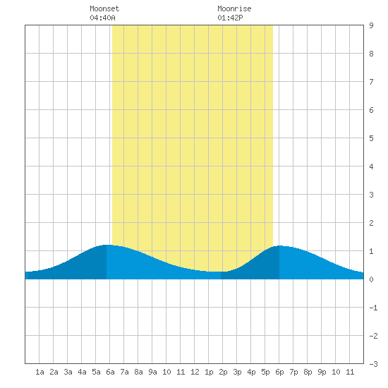 Little Harbor tide chart for Friday, March 3, 2023