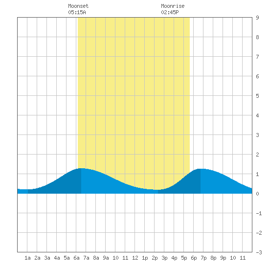Little Harbor tide chart for Saturday, March 4, 2023