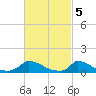 Little Harbor tide chart for Sunday, March 5, 2023
