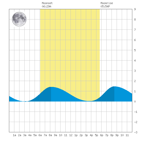 Little Harbor tide chart for Tuesday, March 7, 2023