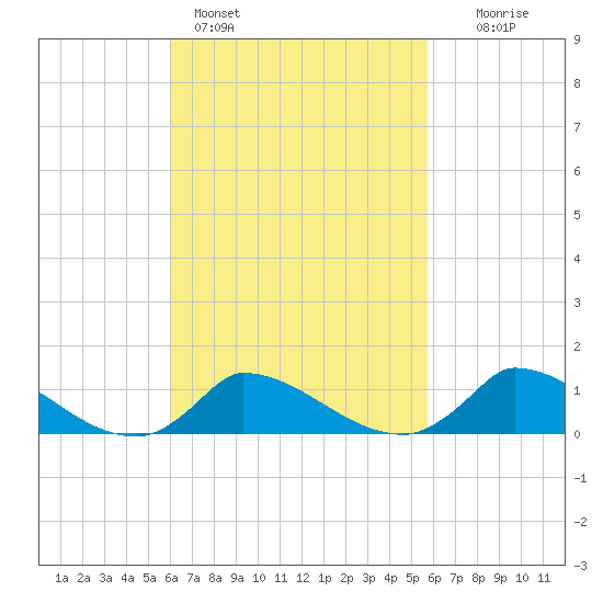 Little Harbor tide chart for Thursday, March 9, 2023