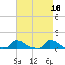Little Harbor tide chart for Sunday, April 16, 2023