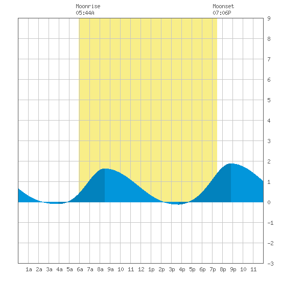 Little Harbor tide chart for Wednesday, April 19, 2023