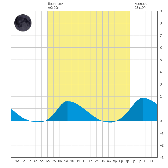 Little Harbor tide chart for Thursday, April 20, 2023