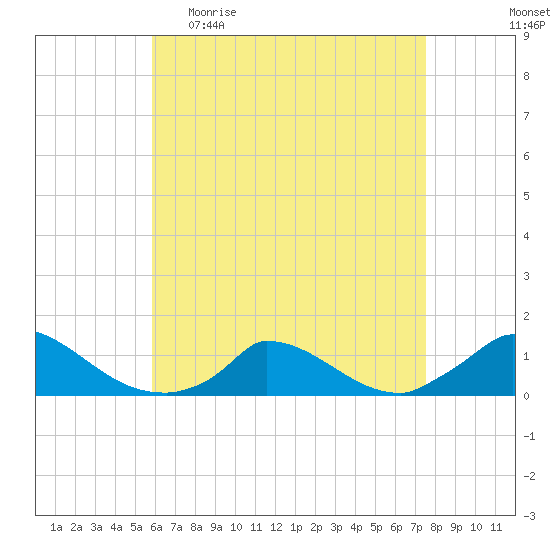 Little Harbor tide chart for Sunday, April 23, 2023