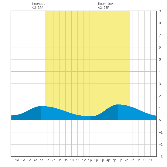 Little Harbor tide chart for Sunday, April 30, 2023