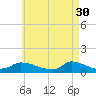 Little Harbor tide chart for Sunday, April 30, 2023