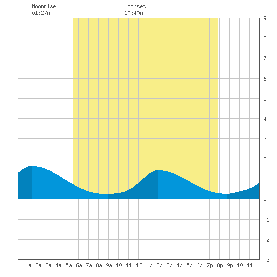 Little Harbor tide chart for Thursday, May 11, 2023
