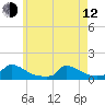 Little Harbor tide chart for Friday, May 12, 2023