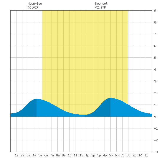 Little Harbor tide chart for Sunday, May 14, 2023