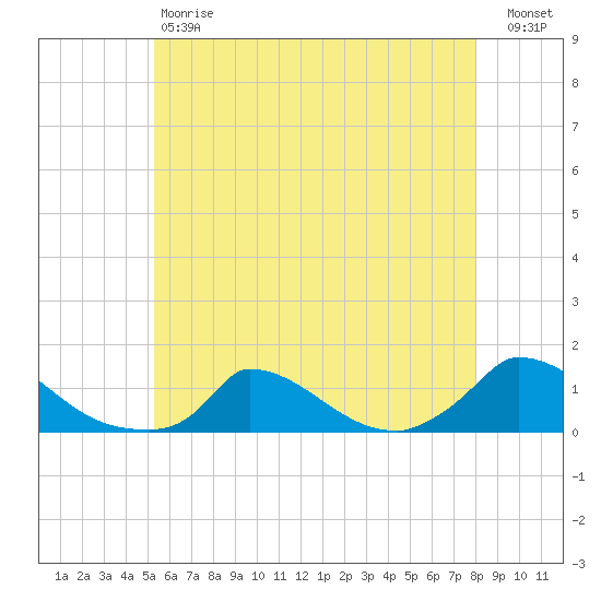 Little Harbor tide chart for Saturday, May 20, 2023