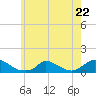 Little Harbor tide chart for Monday, May 22, 2023