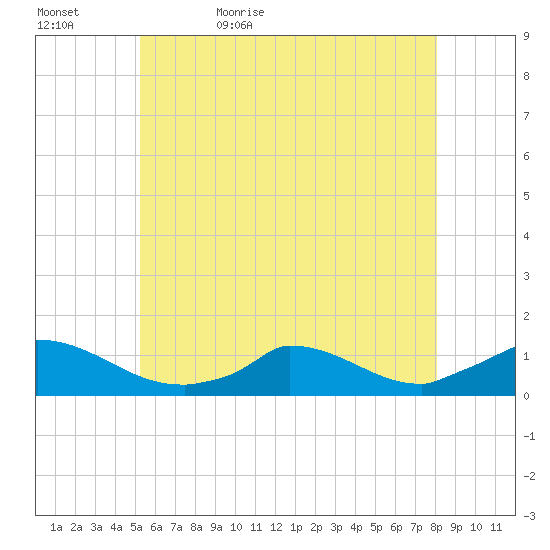 Little Harbor tide chart for Wednesday, May 24, 2023