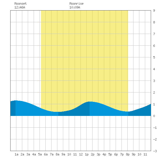 Little Harbor tide chart for Thursday, May 25, 2023