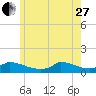 Little Harbor tide chart for Saturday, May 27, 2023