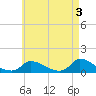 Little Harbor tide chart for Wednesday, May 3, 2023