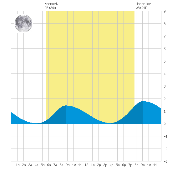 Little Harbor tide chart for Friday, May 5, 2023