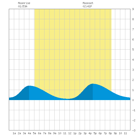 Little Harbor tide chart for Monday, June 12, 2023