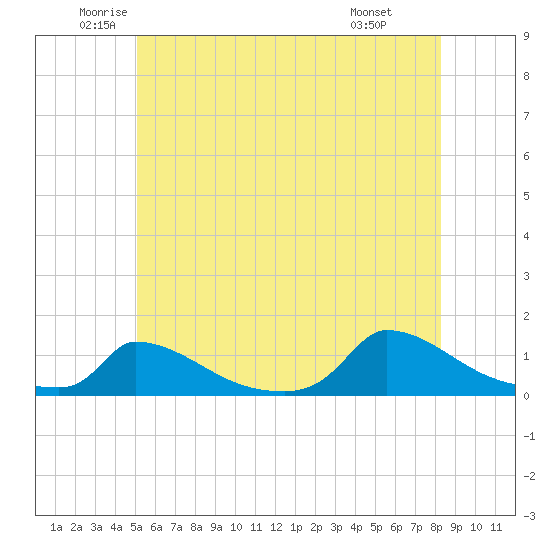 Little Harbor tide chart for Tuesday, June 13, 2023