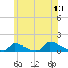 Little Harbor tide chart for Tuesday, June 13, 2023