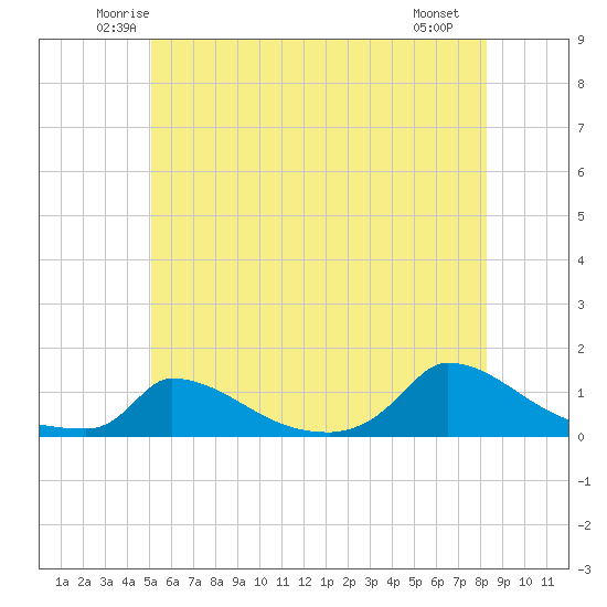 Little Harbor tide chart for Wednesday, June 14, 2023