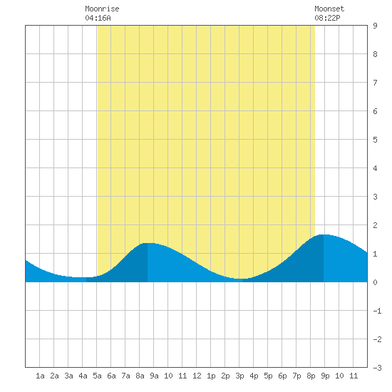 Little Harbor tide chart for Saturday, June 17, 2023
