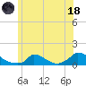 Little Harbor tide chart for Sunday, June 18, 2023